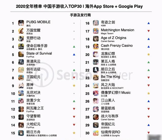 中国手游赚钱排行榜,原神成为出海收入最高的中国手游图2