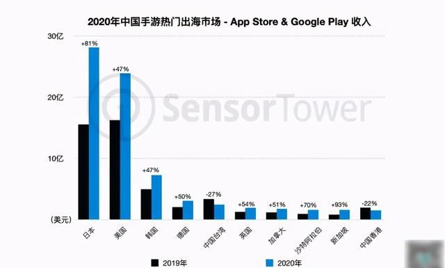 中国手游赚钱排行榜,原神成为出海收入最高的中国手游图9