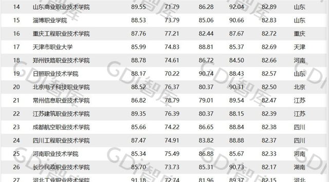 专科排名前十的大学(全国最好的大专排名及分数线)图2