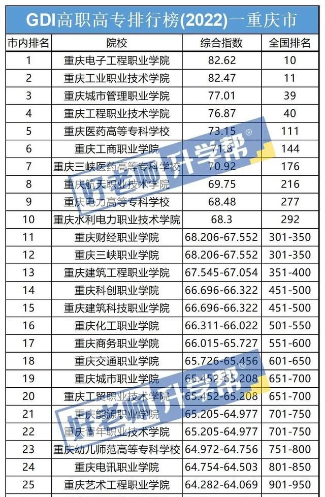 2022年重庆专科院校排名榜单图2