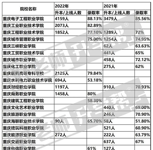 2022年重庆专科院校排名榜单图4