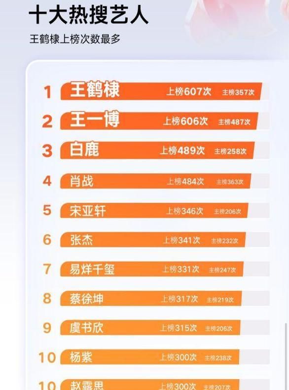 微博公布上半年十大热搜艺人排行榜，网：第八名是因争议才挤进去图1
