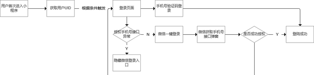 微信小程序如何做好授权设计图9