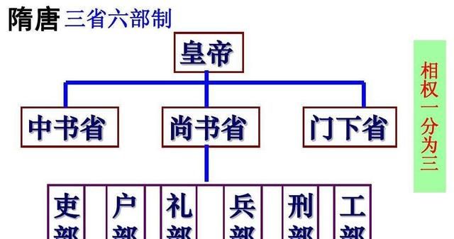 六部尚书的职责分别是什么,六部尚书是几品官图1