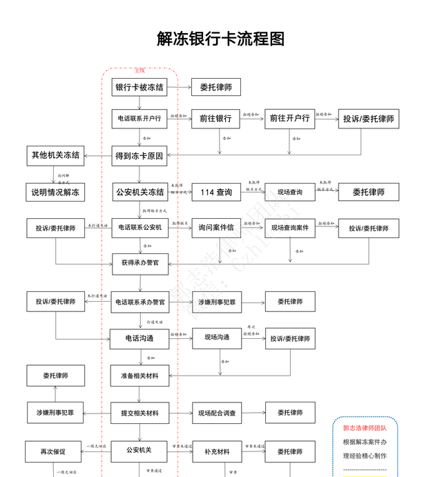 自助解封银行卡(银行卡解冻干货)图5