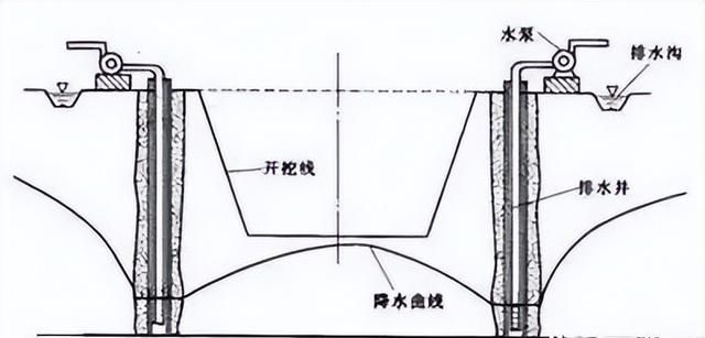 基坑降水5大方法5种问题3大因素图2