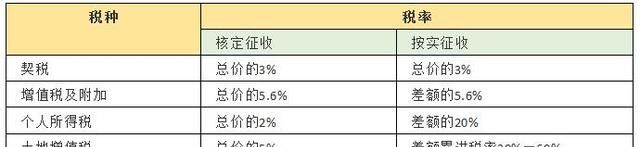 单身公寓交易税费几个点图2