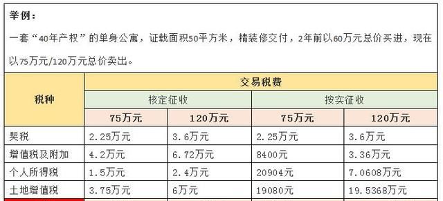 单身公寓交易税费几个点图3