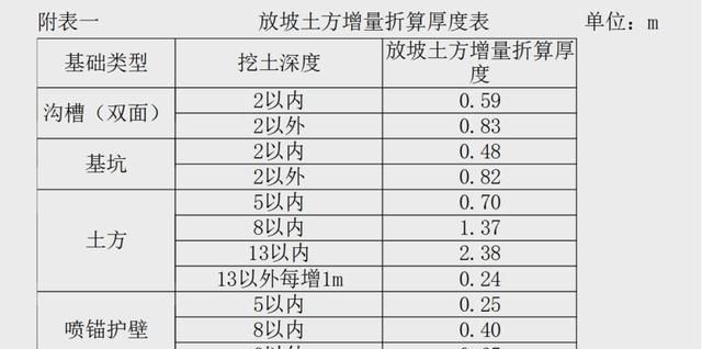 土方放坡增量计算公式,放坡土方增量折算厚度是什么意思图8