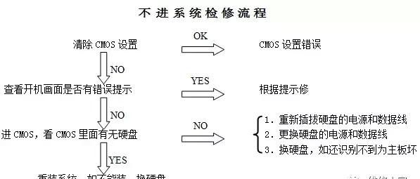 电脑维修方法大全图5