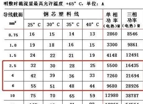 2.5平方的铜线都能带动哪些家电图3