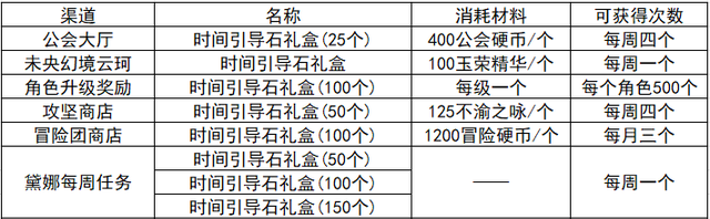 新版本三周年必须拿的道具(新版本任务道具有哪些)图3