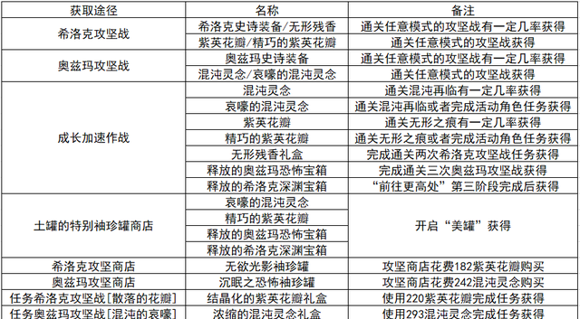 新版本三周年必须拿的道具(新版本任务道具有哪些)图10