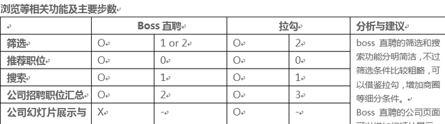 boss直聘产品分析报告,boss直聘app竞品分析图13