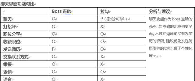 boss直聘产品分析报告,boss直聘app竞品分析图15