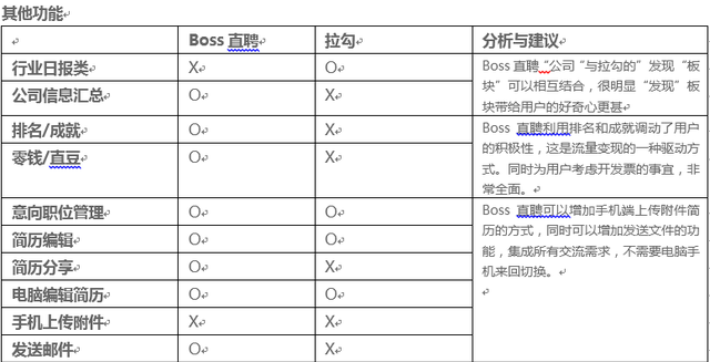 boss直聘产品分析报告,boss直聘app竞品分析图16