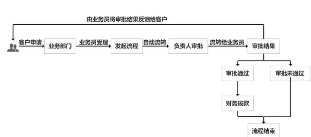 seatable业务流程图1