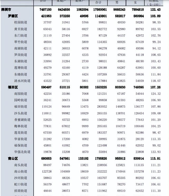 深圳各街道常住人口,深圳市各区各街道人口密度排行图1