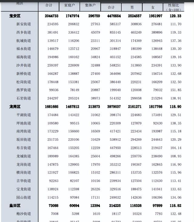 深圳各街道常住人口,深圳市各区各街道人口密度排行图2