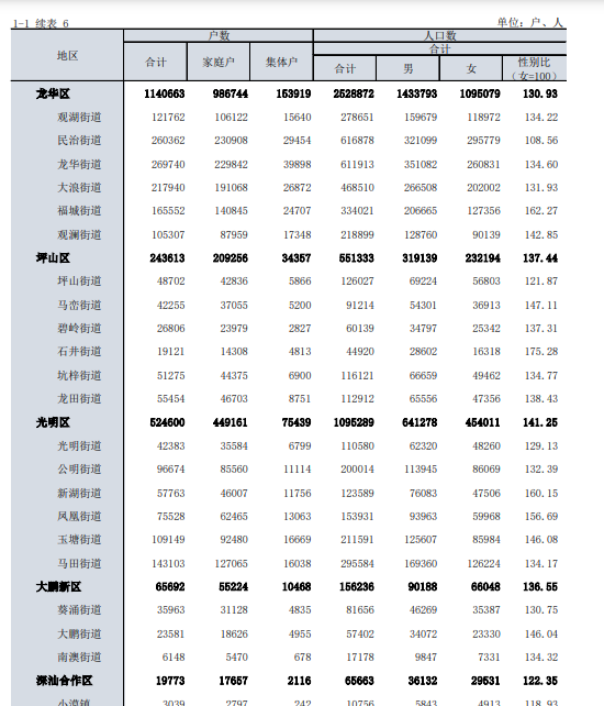 深圳各街道常住人口,深圳市各区各街道人口密度排行图3