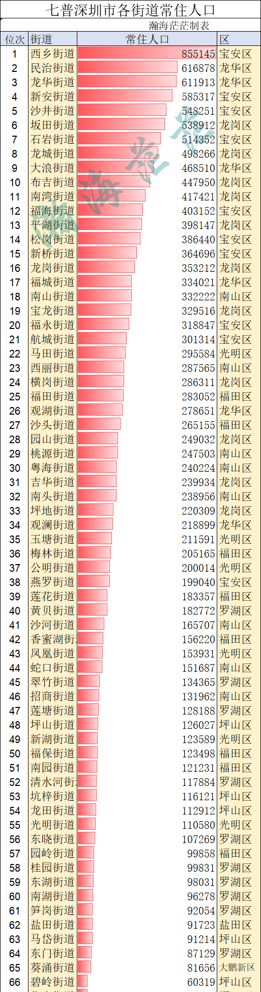 深圳各街道常住人口,深圳市各区各街道人口密度排行图6