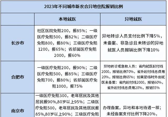 2023新农合异地三甲医院报销比例图1