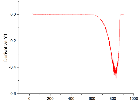 origin做热重曲线和导数曲线图4