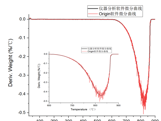 origin做热重曲线和导数曲线图6