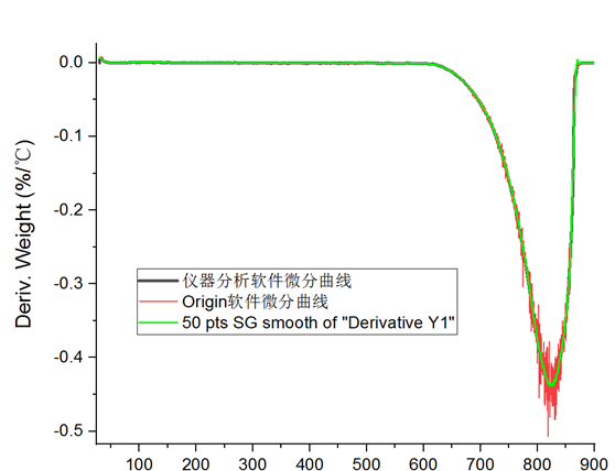 origin做热重曲线和导数曲线图10