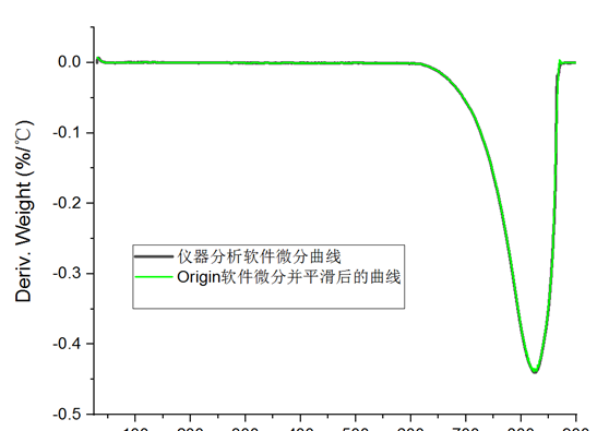 origin做热重曲线和导数曲线图12