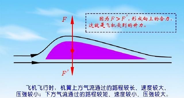 飞机为什么能飞起来 知乎图2