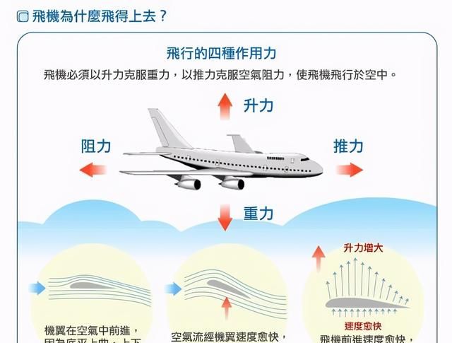 飞机为什么能飞起来 知乎图10