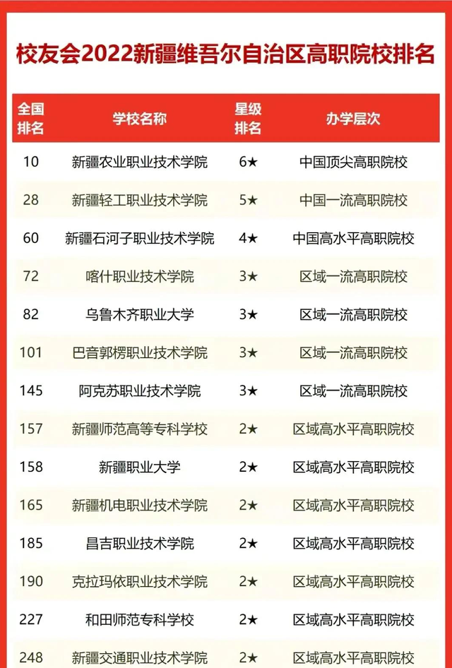 2021年新疆自治区高职院校排名图1