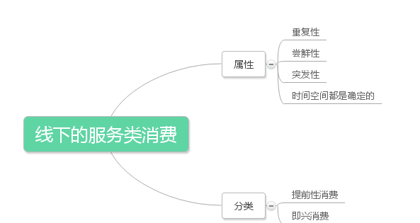 美团网糯米网等团购网站所属的电子商务模式是图3