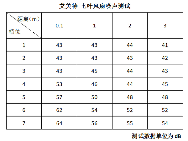 艾美特平价静音电风扇测评(艾美特七叶变频电风扇)图24