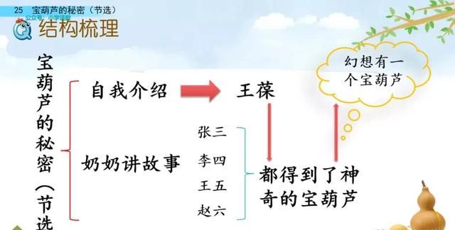 四年级下册26课宝葫芦的秘密分段图67