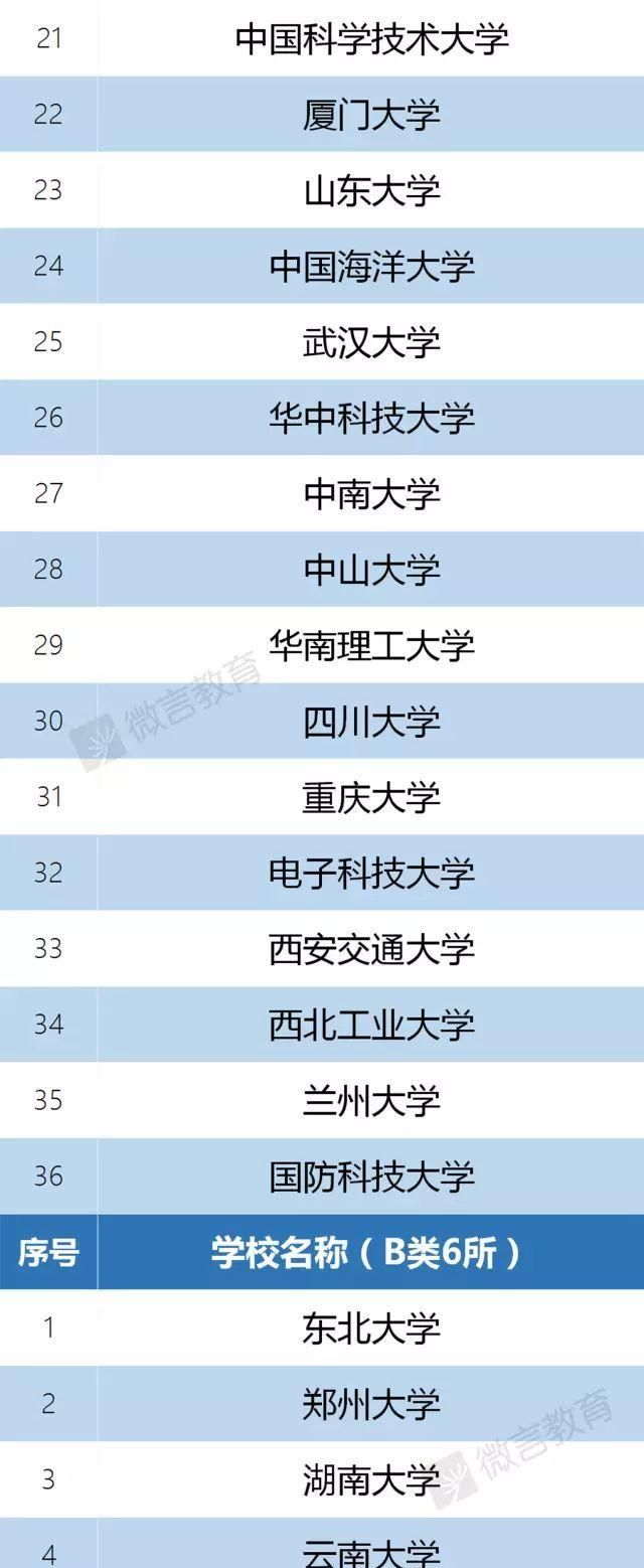 双一流大学名单广东省录取排名图2