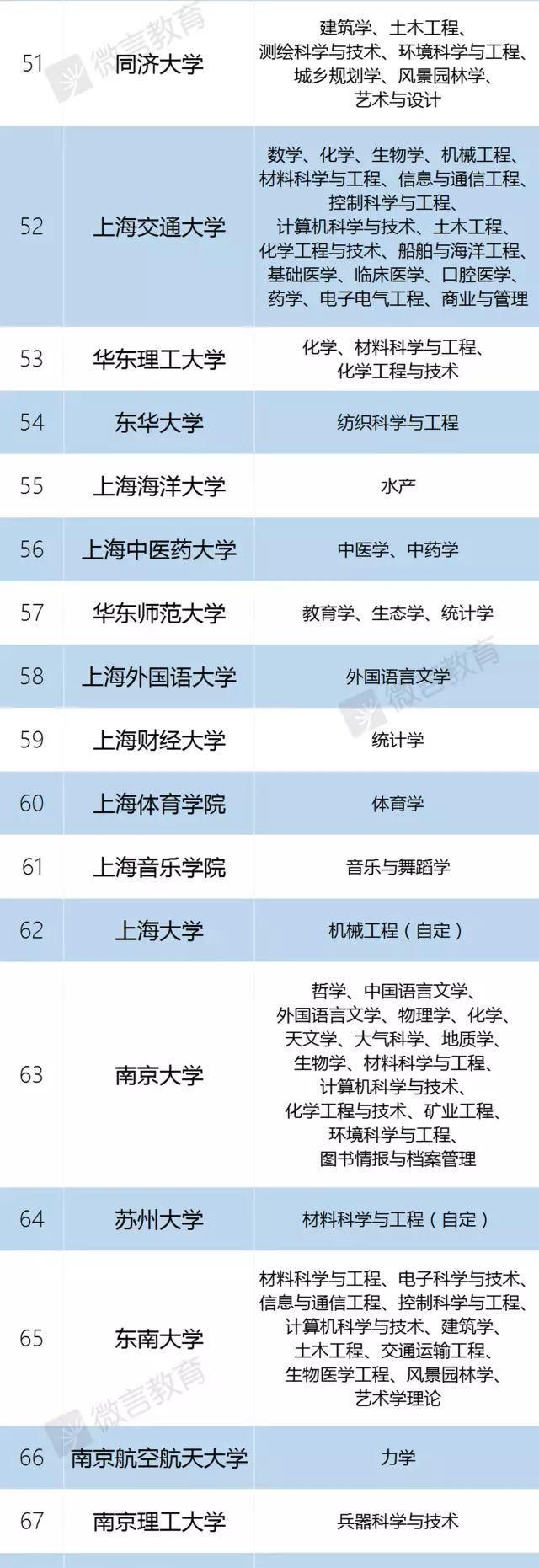 双一流大学名单广东省录取排名图10