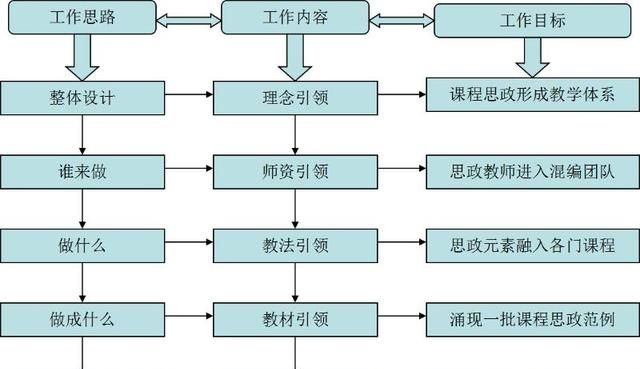 思政课程引领课程思政三个一目标图3