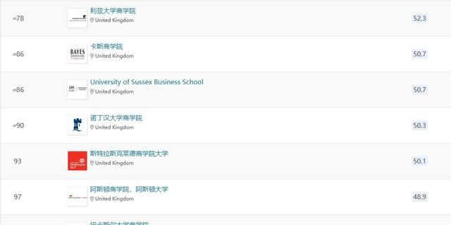 管理学硕士全球排名,全球管理学硕士排名图6