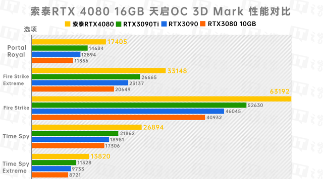 索泰rtx4080天启oc评测图18