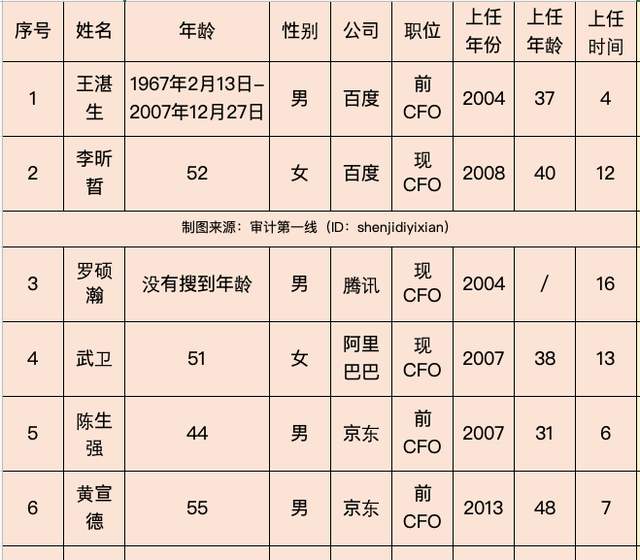 在四大多久可以跳槽上市公司财务总监图13