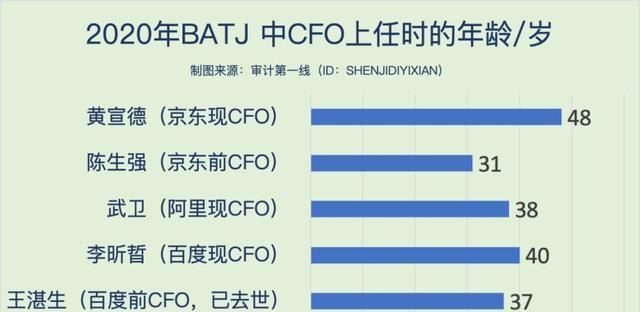 在四大多久可以跳槽上市公司财务总监图16