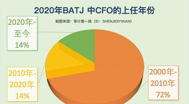 在四大多久可以跳槽上市公司财务总监图17