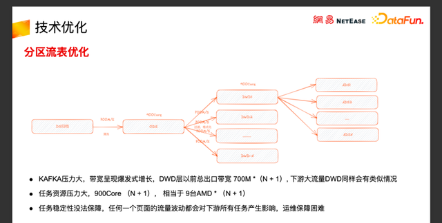 网易云音乐基于flink实时数仓实践图14