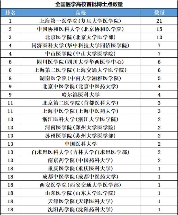 1981年首批获得博士授予权的高校图3