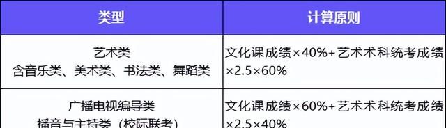 艺考成绩出来后如何准备图2