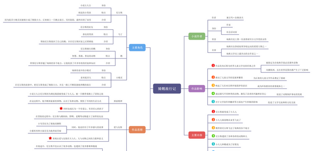 怎么画骑鹅旅行记思维导图图2