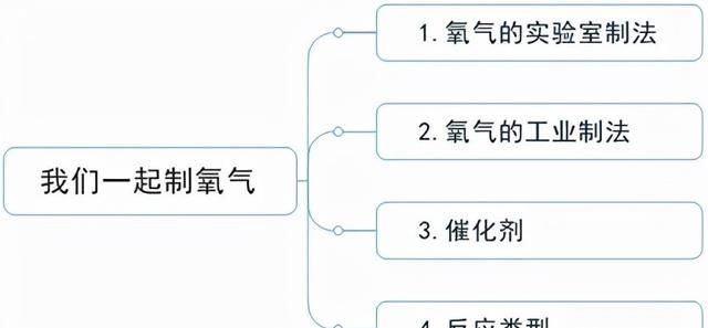 第04讲 我们一起制氧气-2022年中考化学一轮总复习基础通关图4