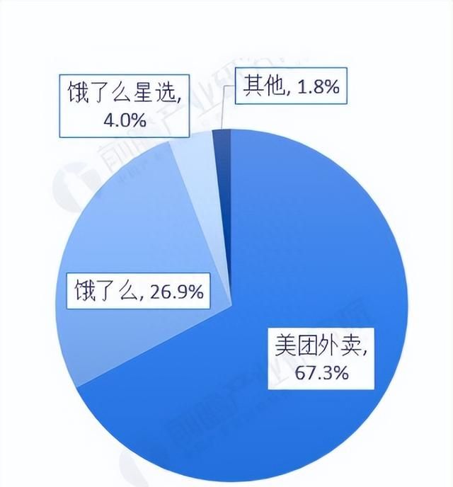 美团和饿了么点外卖哪个好图7